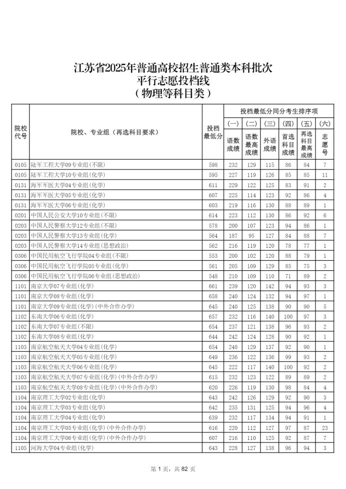 2025江苏高考本科物理类投档最低分是多少