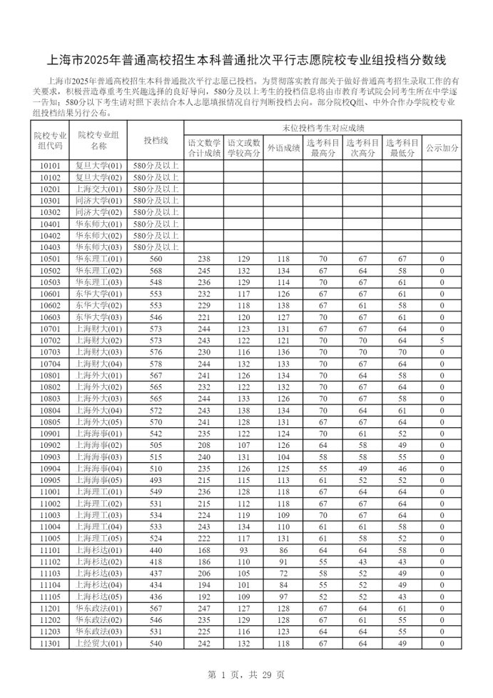 2025年全国各个大学在上海投档线 录取分数线是多少
