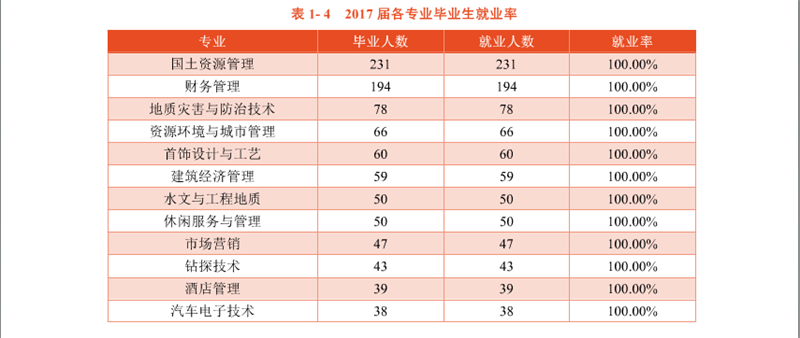 云南国土资源职业学院